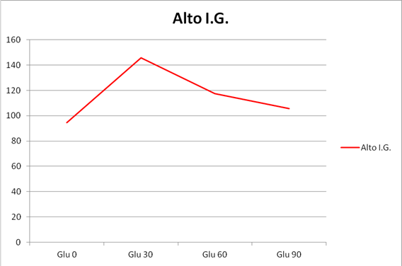 variación alto índice glucémico