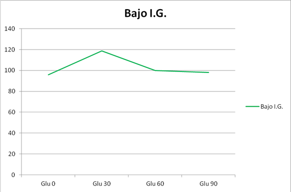 variación bajo índice glucémico