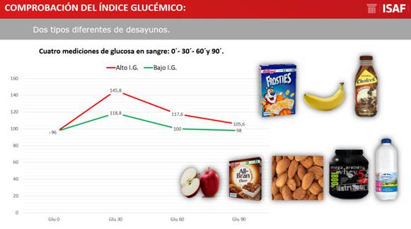 conclusiones comprobación índice glucémico